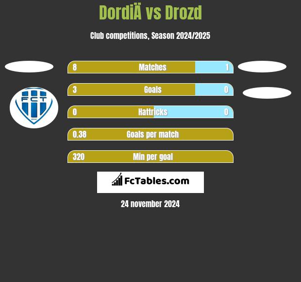 DordiÄ vs Drozd h2h player stats