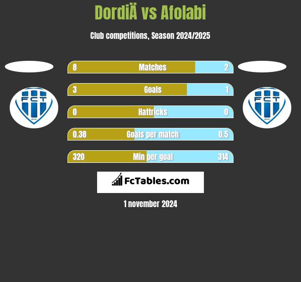 DordiÄ vs Afolabi h2h player stats