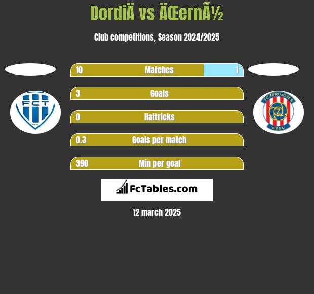 DordiÄ vs ÄŒernÃ½ h2h player stats