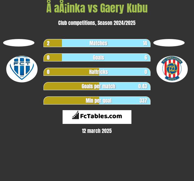 Å aÅ¡inka vs Gaery Kubu h2h player stats