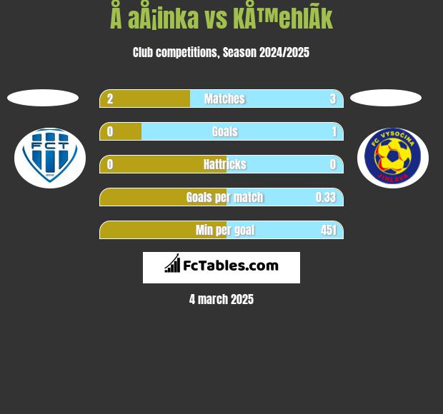 Å aÅ¡inka vs KÅ™ehlÃ­k h2h player stats