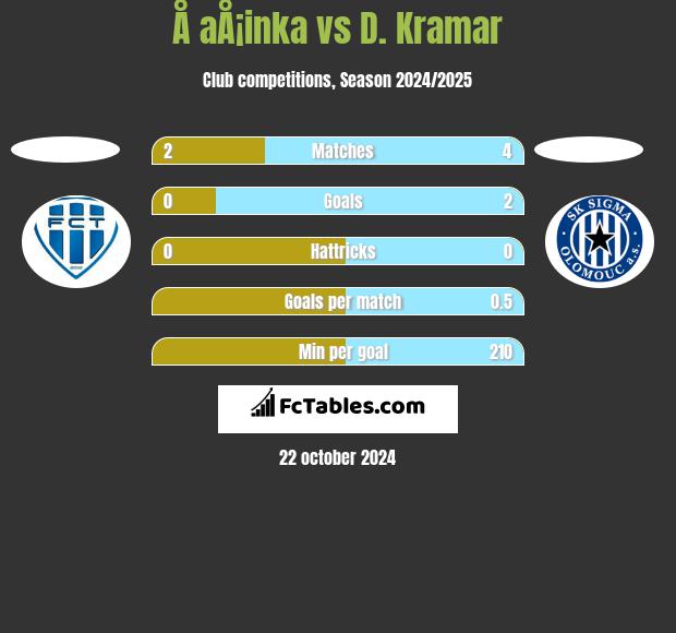 Å aÅ¡inka vs D. Kramar h2h player stats