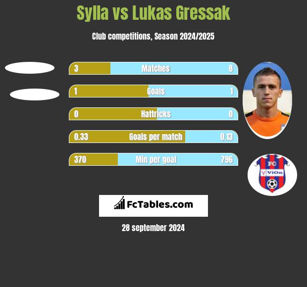 Sylla vs Lukas Gressak h2h player stats