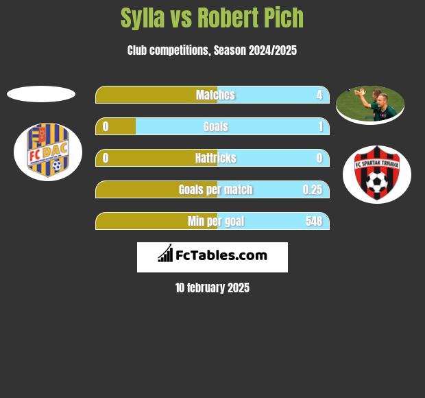 Sylla vs Robert Pich h2h player stats