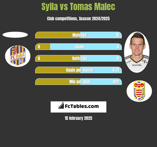 Sylla vs Tomas Malec h2h player stats