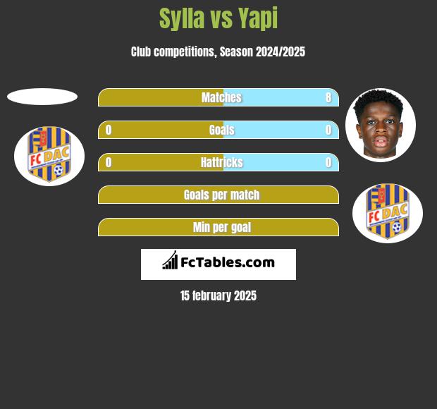 Sylla vs Yapi h2h player stats