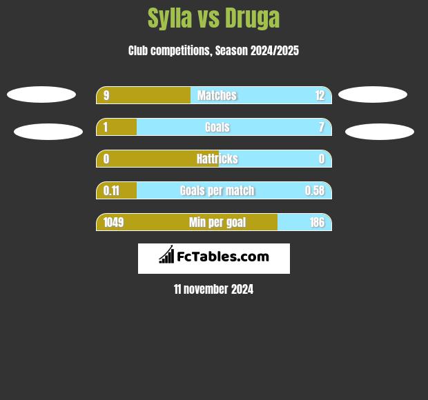 Sylla vs Druga h2h player stats