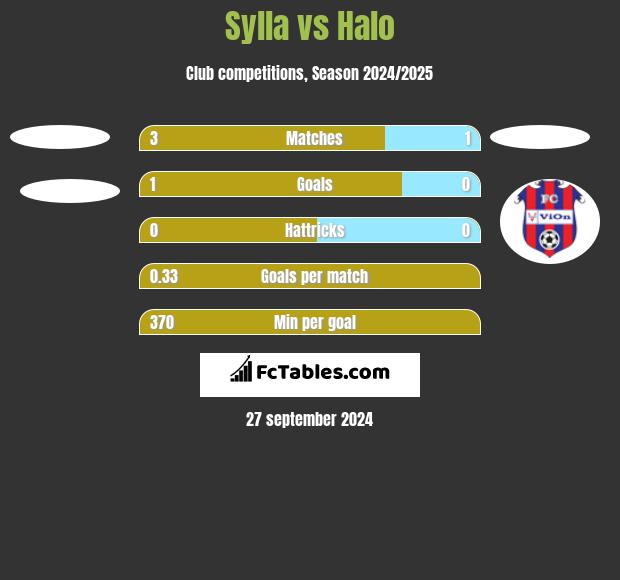 Sylla vs Halo h2h player stats