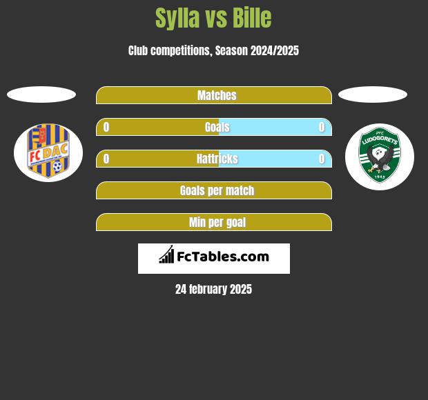 Sylla vs Bille h2h player stats