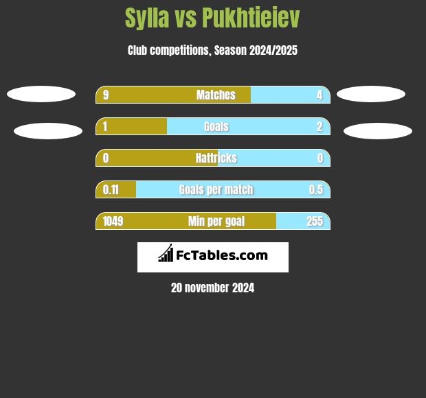 Sylla vs Pukhtieiev h2h player stats