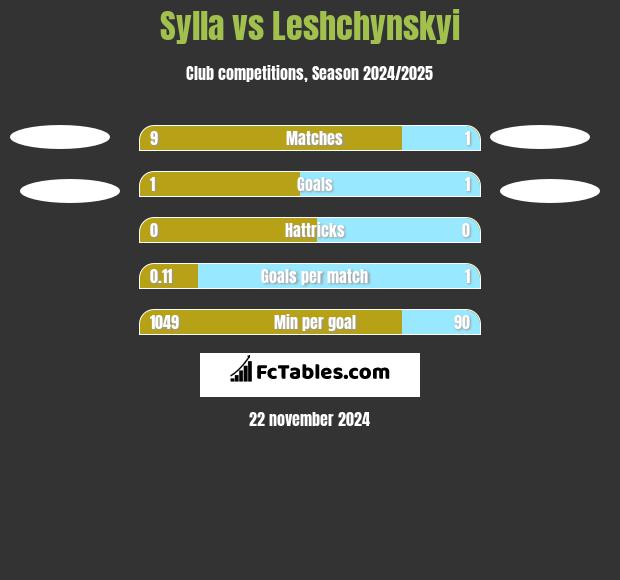 Sylla vs Leshchynskyi h2h player stats