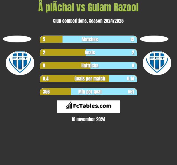 Å plÃ­chal vs Gulam Razool h2h player stats