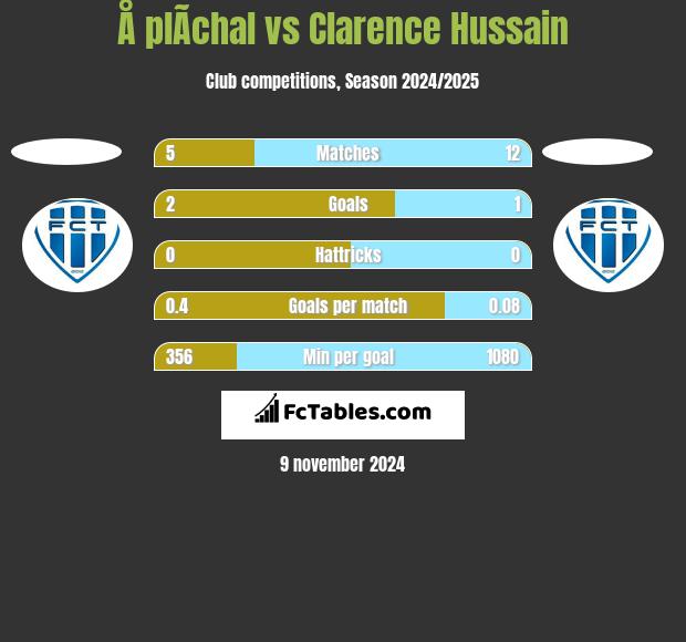 Å plÃ­chal vs Clarence Hussain h2h player stats