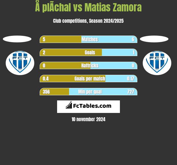 Å plÃ­chal vs Matias Zamora h2h player stats