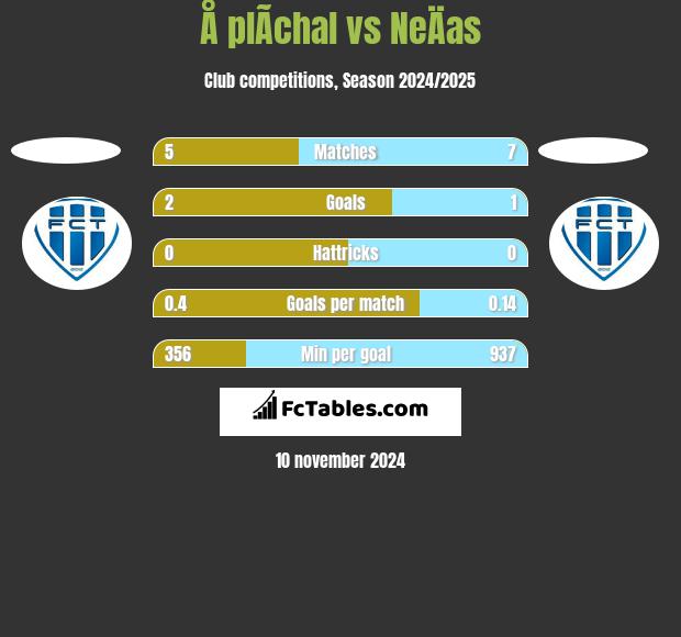 Å plÃ­chal vs NeÄas h2h player stats