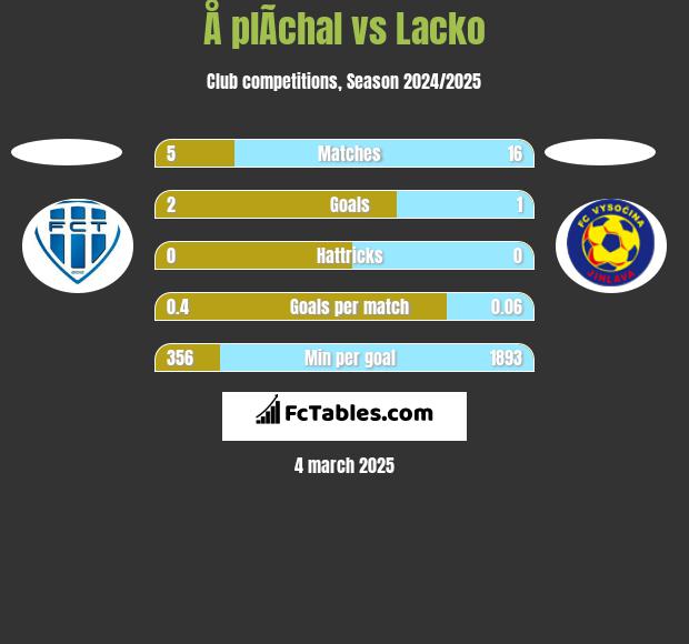 Å plÃ­chal vs Lacko h2h player stats