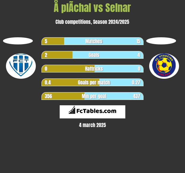 Å plÃ­chal vs Selnar h2h player stats