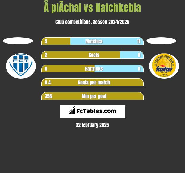 Å plÃ­chal vs Natchkebia h2h player stats