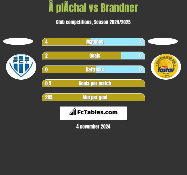 Å plÃ­chal vs Brandner h2h player stats