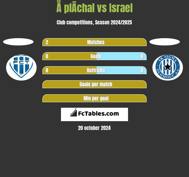 Å plÃ­chal vs Israel h2h player stats