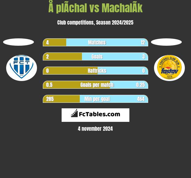 Å plÃ­chal vs MachalÃ­k h2h player stats