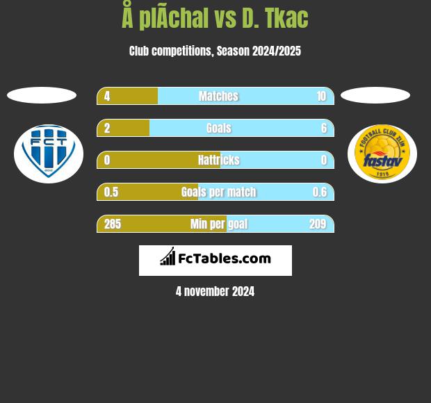 Å plÃ­chal vs D. Tkac h2h player stats