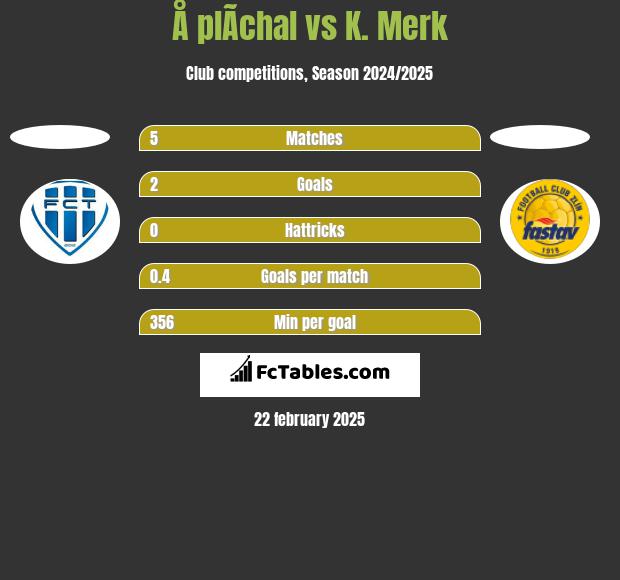 Å plÃ­chal vs K. Merk h2h player stats