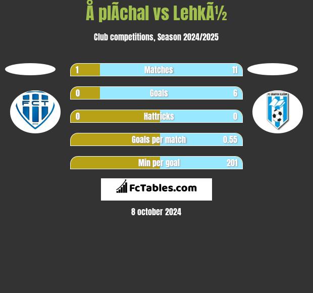 Å plÃ­chal vs LehkÃ½ h2h player stats