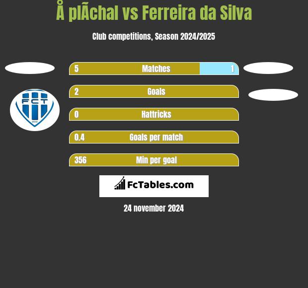 Å plÃ­chal vs Ferreira da Silva h2h player stats