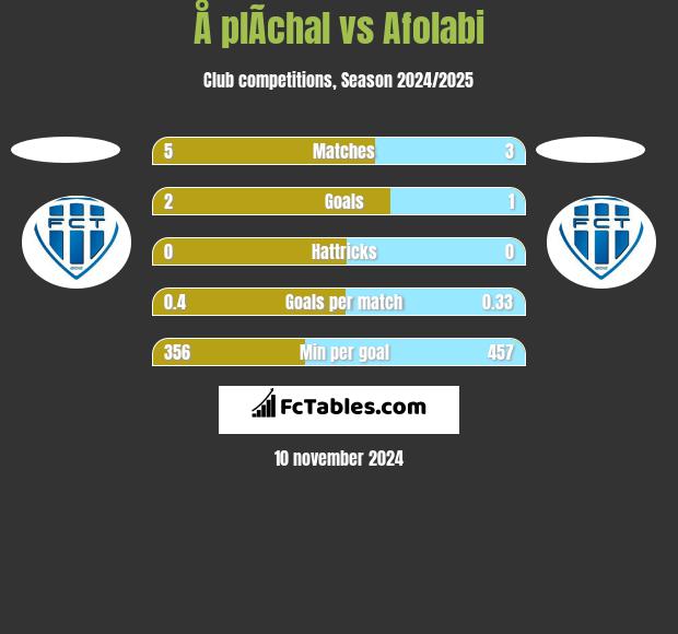 Å plÃ­chal vs Afolabi h2h player stats