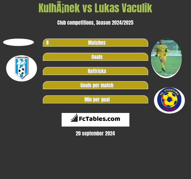 KulhÃ¡nek vs Lukas Vaculik h2h player stats