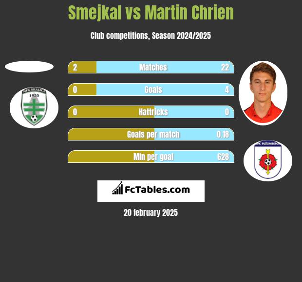 Smejkal vs Martin Chrien h2h player stats