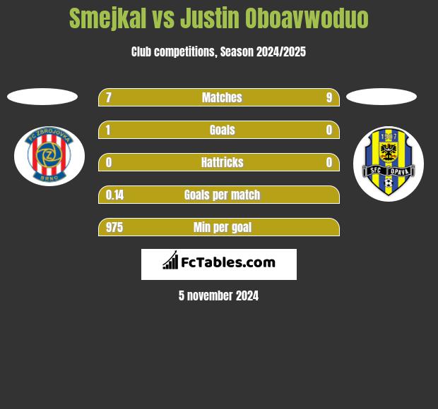 Smejkal vs Justin Oboavwoduo h2h player stats