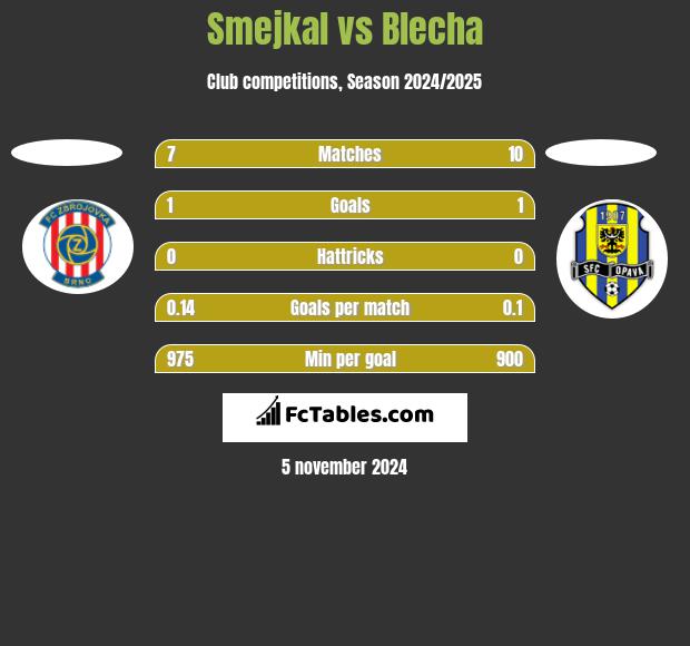 Smejkal vs Blecha h2h player stats