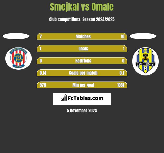 Smejkal vs Omale h2h player stats