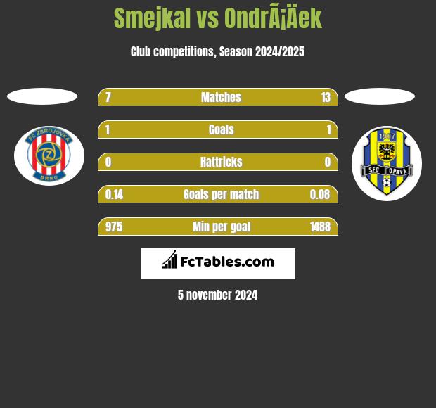 Smejkal vs OndrÃ¡Äek h2h player stats