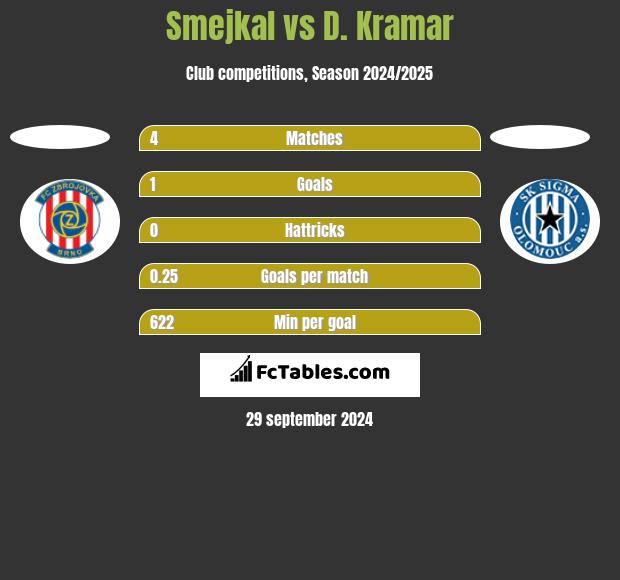 Smejkal vs D. Kramar h2h player stats