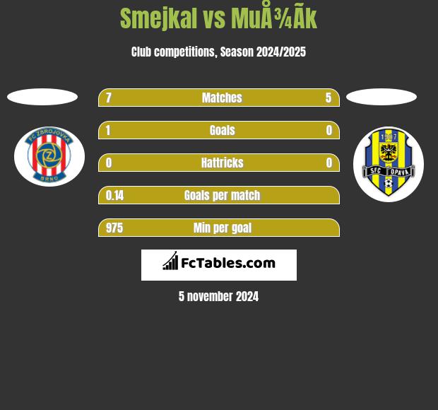 Smejkal vs MuÅ¾Ã­k h2h player stats