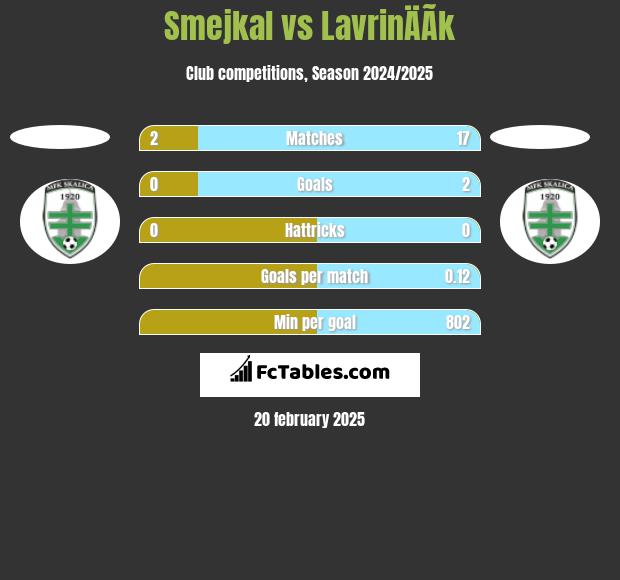 Smejkal vs LavrinÄÃ­k h2h player stats