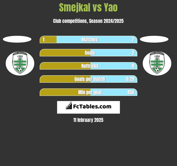 Smejkal vs Yao h2h player stats