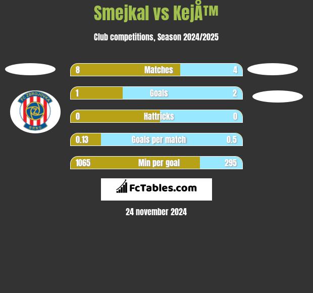 Smejkal vs KejÅ™ h2h player stats