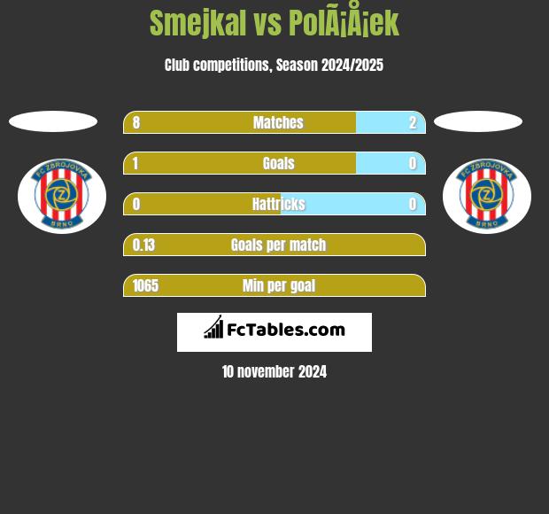 Smejkal vs PolÃ¡Å¡ek h2h player stats