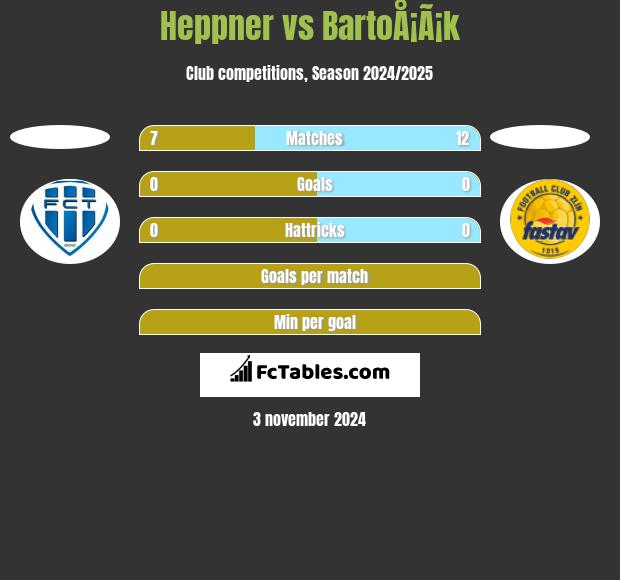 Heppner vs BartoÅ¡Ã¡k h2h player stats