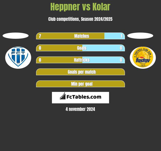 Heppner vs Kolar h2h player stats