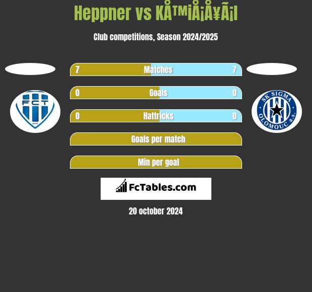 Heppner vs KÅ™iÅ¡Å¥Ã¡l h2h player stats