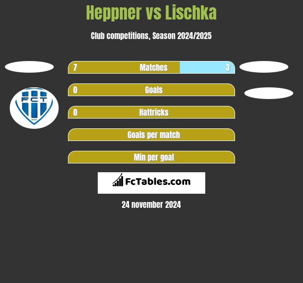 Heppner vs Lischka h2h player stats