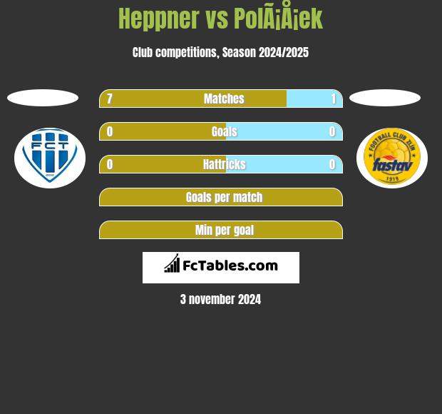 Heppner vs PolÃ¡Å¡ek h2h player stats