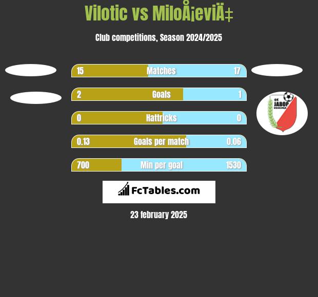 Vilotic vs MiloÅ¡eviÄ‡ h2h player stats