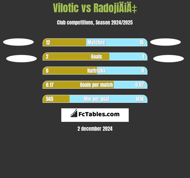 Vilotic vs RadojiÄiÄ‡ h2h player stats