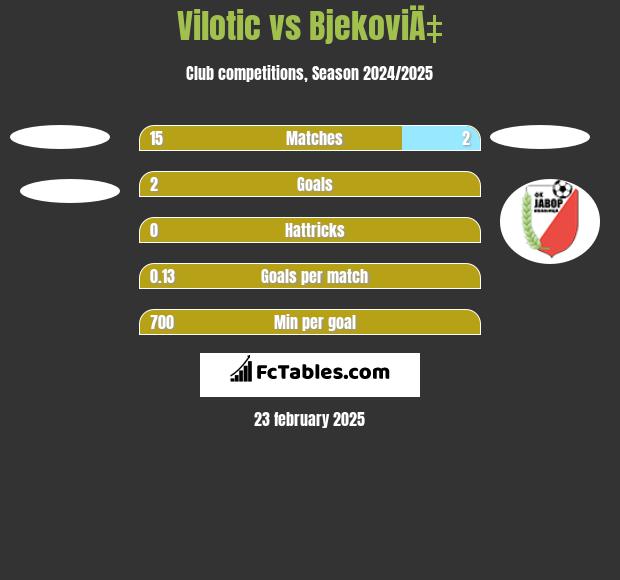 Vilotic vs BjekoviÄ‡ h2h player stats